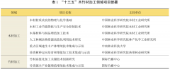<b>“木质材料绿色制制”专栏：国度沉点研发打算</b>